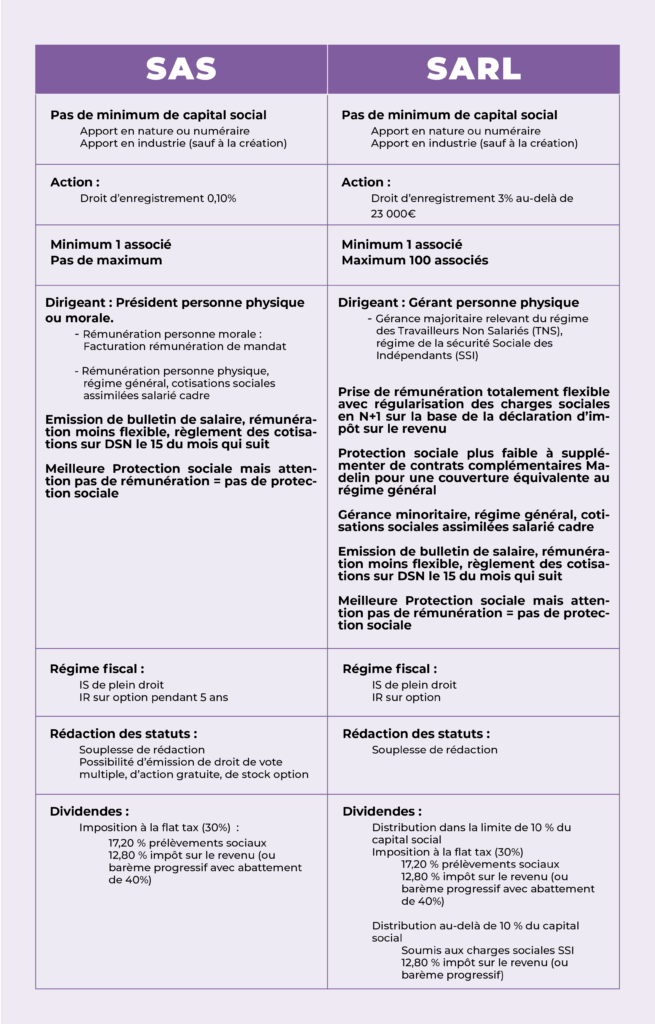 sas vs sarl